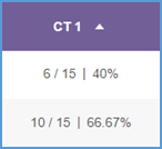 This image shows a sample of an assignment for a grade that the student has completed. The grade shows the number of points received out of the total possible and the percentage. In this example, the grade reads: 11/15 | 73.33%.