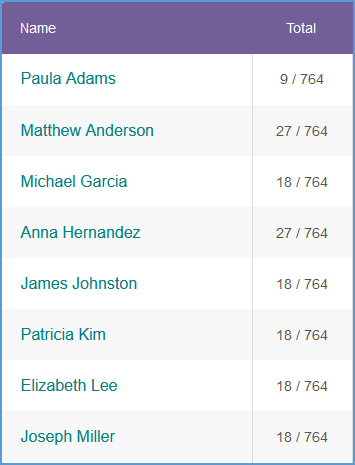 In this sample gradebook, the leftmost column is a list of students. The second column is the student's current points out of the total possible number of points (for example, 19 / 858).