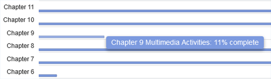 To see chapter level progression, you can mouse over the graph of a chapter.