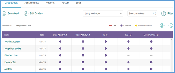 Each row in the gradebook accounts for a student. Each column is an assignment.