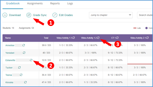 This image highlights the available options to trigger a grade sync:
1. Gradebook Grade Sync which sends all grades for all students
2. Individual student grade sync which sends all grades for that student
3. Assignment grade sync which will send all grades for all students for a specific assignment.
