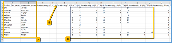 This image highlights information in the export file: A. Student first and last names, B. Exported assignment columns, C. Student grades.