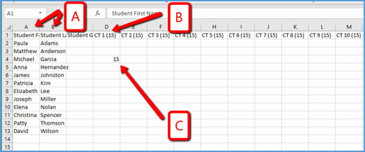 This image highlights information in the export file: A. Student first and last names, B. Exported assignment columns, C. Student grades.