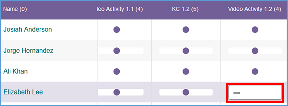 This images shows assignments for completion in the gradebook when editing grades. A cell that has no attempts (grey dash) is highlighted.