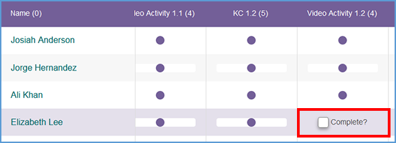 This images shows assignments for completion in the gradebook when editing grades. Clicking a cell that has no attempts will change the cell to an empty checkbox and "Complete?"