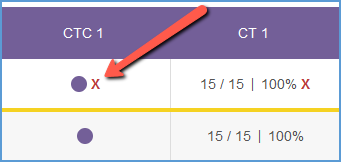 Any edited assignments will have a yellow bar underneath them in the gradebook to show they are instructor-modified. To remove an edit, click the red X next to the grade or completion circle.