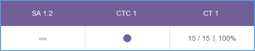 This image shows examples of default grade displays. An assignment for completion with no attempts displays a grey dash. An assignment for completion that a student has completed shows a purple circle. An assignment for a grade displays the point value of the grade and the percentage (15 / 15 | 100%).