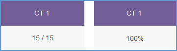 The Grade Display for assignments for a grade can be set to show only points or percentages. In this example image, on the left, only the point value is shown (15 / 15). On the right, only the percentage is shown (100%).