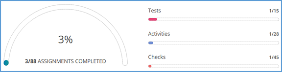 The progress indicators on your Course Dashboard give a graphical reference for how many assignments out of the total number of assignments are complete along with a breakdown of tests, activities and knowledge checks.